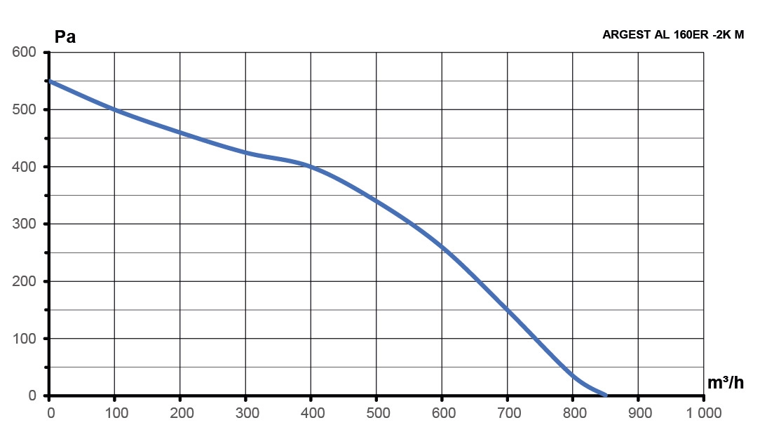 Вентилятор радиальный ARGEST 160 увеличенный статор 220V 2полюс алюминий ERA PRO