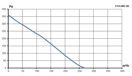 Вентилятор канальный CYCLONE D100 центробежный пластиковый корпус ERA PRO