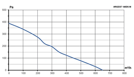 Вентилятор радиальный ARGEST 140 220V 2полюс ERA PRO