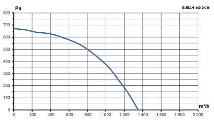 Вентилятор радиальный BURAN 140 220V Пр0 2полюс ERA PRO