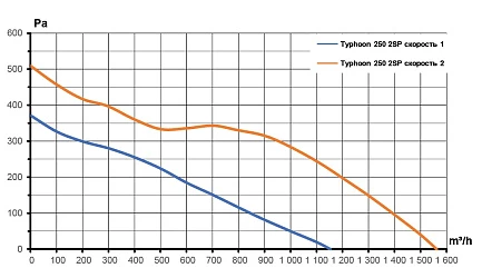 Вентилятор канальный TYPHOON D250 осевой двухскоростной ERA PRO