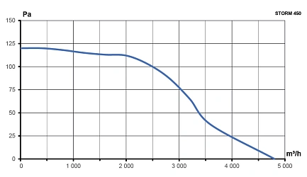 Вентилятор накладной STORM 450 4полюс ERA PRO