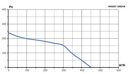 Вентилятор радиальный ARGEST 120 220V 2полюс ERA PRO